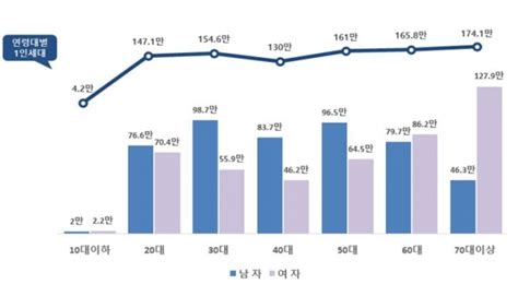 1인세대 1천만시대 성큼1인세대와 1인가구는 어떻게 다를까