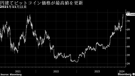 円建てビットコインが最高値更新、為替要因に日本株上昇も影響の見方