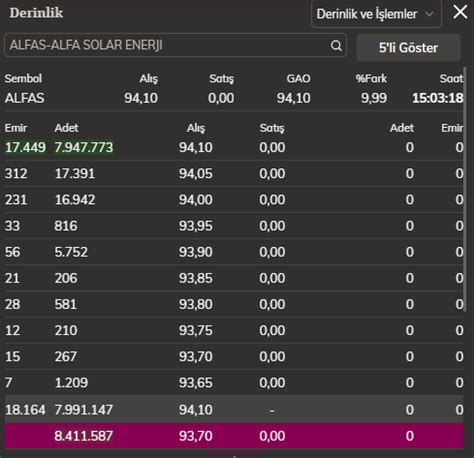 Borsa Ekspresi on Twitter ALFA SOLAR ENERJİ TAVAN BEKLEYEN LOT SAYISI