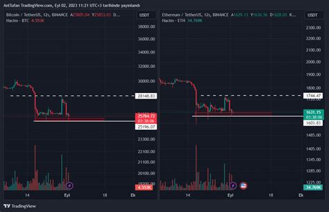 Bitcoin Btc Ve Eth De Hafta Sonu Bu Seviyelere Dikkat Kripto Piyasas