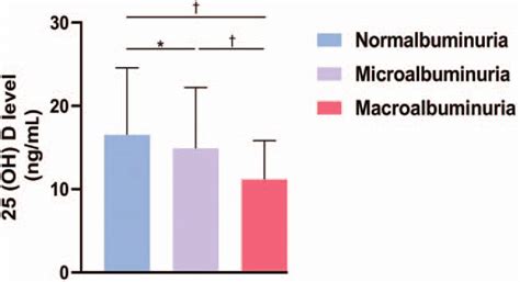 Serum 25 Hydroxyvitamin D Concentrations Of Patients With Different