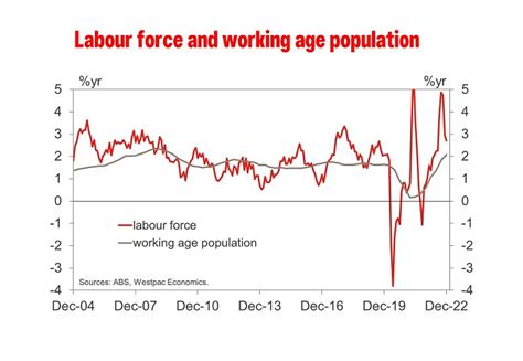 December Labour Force Disrupted By Greater Than Usual Illness Westpac Iq