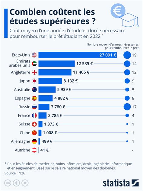 Graph Du Jour Combien Co Tent Les Tudes Sup Rieures Dans Le Monde