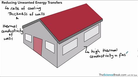 Aqa Gcse Physics Reducing Unwanted Energy Transfers Youtube