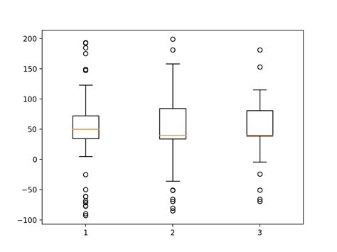 Boxplots Matplotlib Visualização Com Python