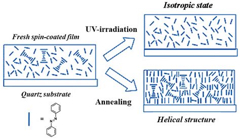 Ijms Free Full Text Supramolecular Chirality In Azobenzene