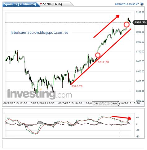 La Bolsa En Acción Ibex 35 Rompe Los 9000 Puntos