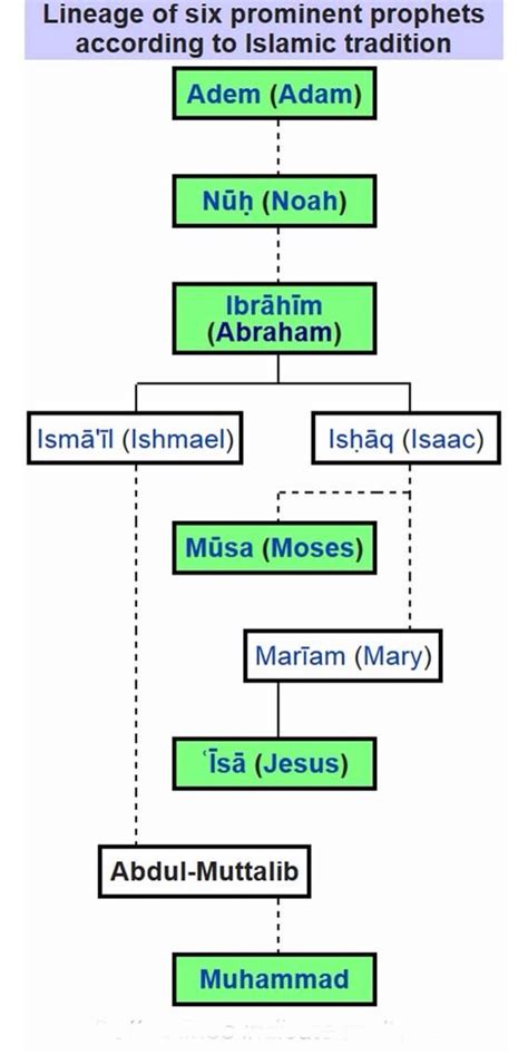 Sacrificing His Son Abdullah Abdul Muttalib Had Only One Son Named Al