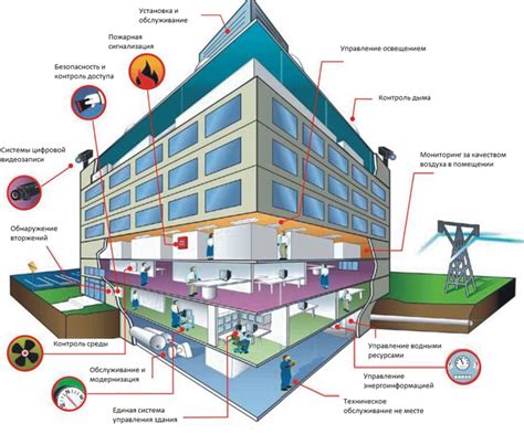 Building management system (BMS) - Services - BMS