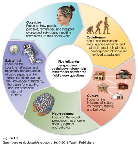 Social Psych Chapter 1 Diagram Quizlet