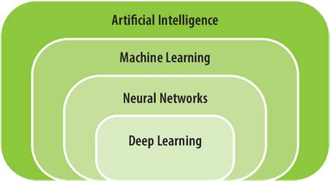 The Relationship Between Artificial Intelligence Machine Learning