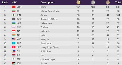 Asian Para Games Medal Table Updated Standings After Day