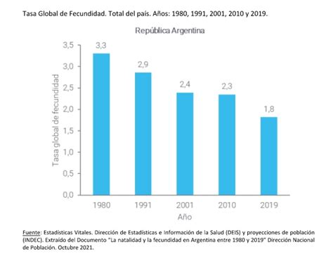 Desciende A O Tras A O La Tasa De Fecundidad En Argentina Tec