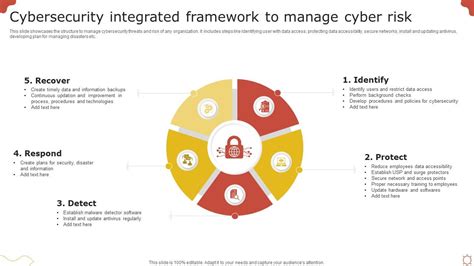 Cybersecurity Integrated Framework To Manage Cyber Risk Ppt Template