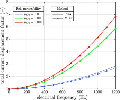 Figure 8 From Calculation Of Slot Leakage Flux And Current Displacement