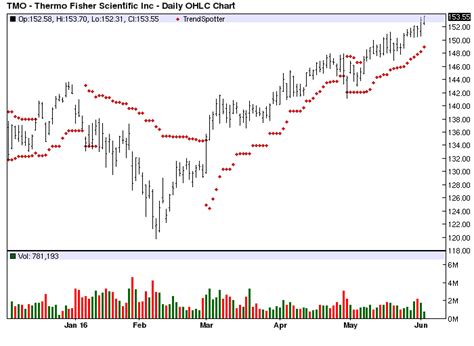 Thermo Fisher Scientific Chart Of The Day Seeking Alpha