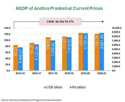 Economy Of Andhra Pradesh Check Major Economic Sectors Of State