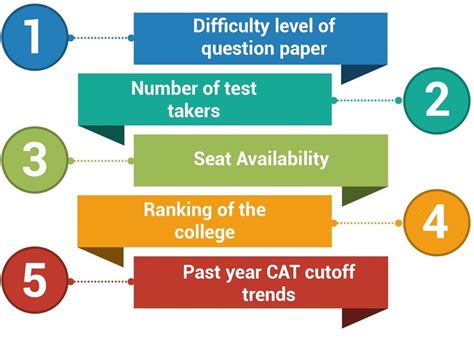 Cat Cutoff 2024 2023 2022 2021 For Iims And Top Mba Colleges Sectional Cutoff For Genobc