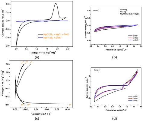 Control Experiments Without Active Material Using 0 5 M Mg Tfsi 2 Download Scientific