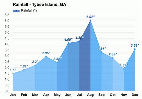 October weather - Autumn 2023 - Tybee Island, GA