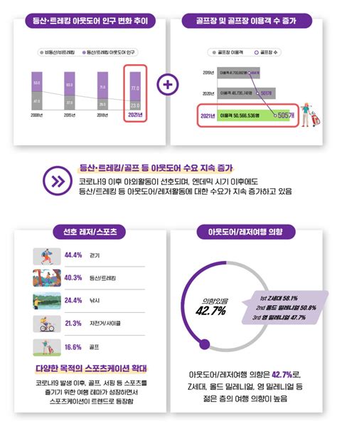 트래블데일리 모바일 사이트 한국관광공사 ‘2023년 국내관광 트렌드 발표