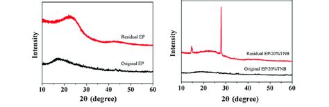 Xrd Patterns Of Original And Residual Samples Download Scientific