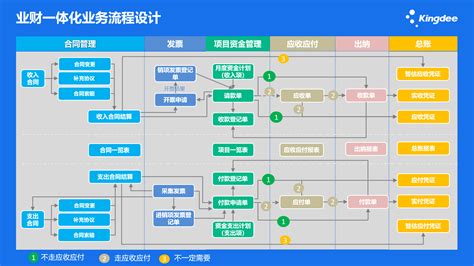 【听产品经理说】第092期·项目云特性：一体化集成，助力业财融合