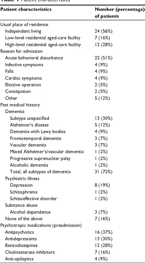 Table From Clinical Interventions In Aging Dovepress Behavioral