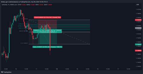 Forexcom Eurusd Chart Image By Soldat Igor Tradingview