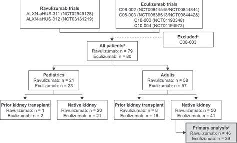 Table 1 From Comparative Efficacy Of Ravulizumab And Eculizumab In The