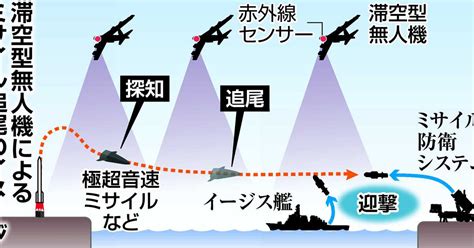 ＜独自＞日本海上、無人機で監視 極超音速兵器追尾 産経ニュース