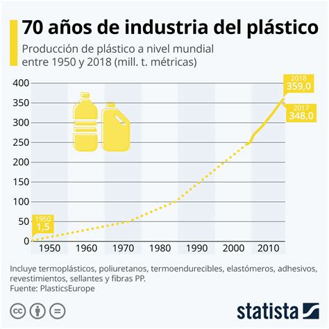 Gráfico 70 Años De Boom Del Plástico Statista