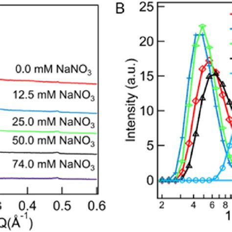 A SAXS Patterns Of Silica Films Prepared From SiO 2 65 0 MM NaOH