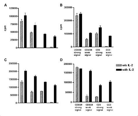 Proliferative Capacity And Activation Signal Requirements Of Isolated