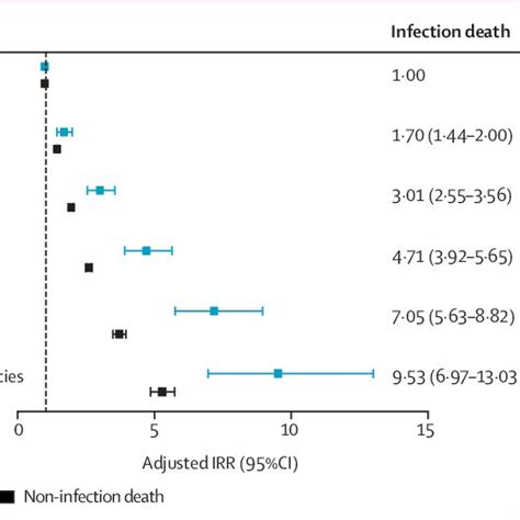 Association Between Multimorbidity And Risk Of Infection Death Or