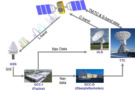 Esa Galileo Ground Segment