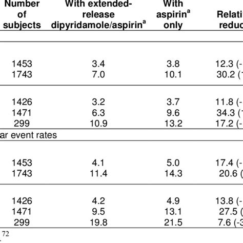 Peripheral Vascular Disease Clopidogrel Compared With Aspirin Pad