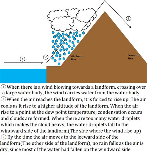 Elements Of Weather Rainfall