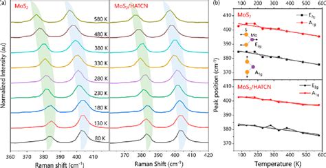 A Temperature Dependent Raman Spectra Of The Pristine Mos 2 And Mos 2 Download Scientific