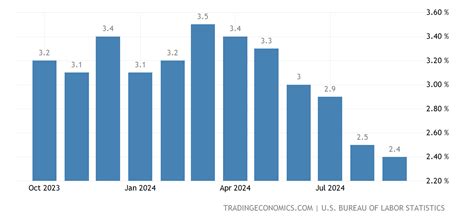 Estados Unidos Tasa De Inflación 1914 2022 Datos 2023 2024