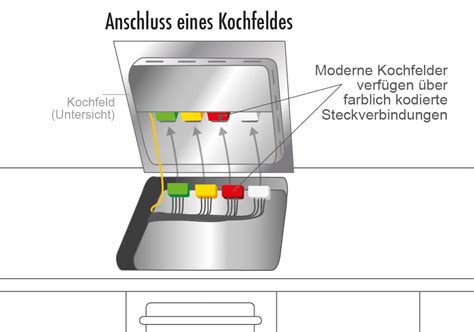 Juwel Kollisionskurs Flasche Kochfeld Und Herd Anschlie En Mentalit T