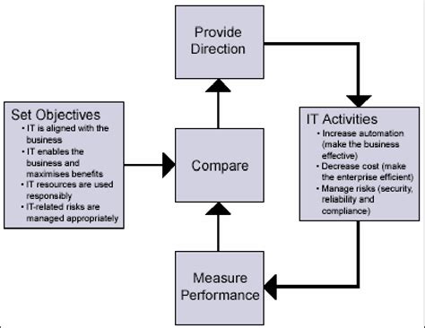 Cobit It Governance Framework Model Download Scientific Diagram