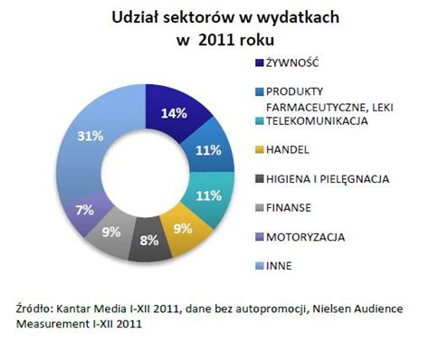 Rynek Reklamy W Polsce 2011 R EGospodarka Pl Raporty I Prognozy