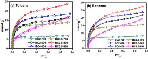 Adsorption Isotherms Of Toluene A And Benzene B Using Series