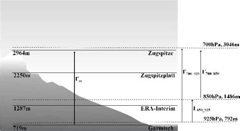 Schematic illustration of measured lapse rate and ERA- Interim derived ...