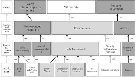 Hierarchical Value Maps Of Smart Phones Portal Sites And Social