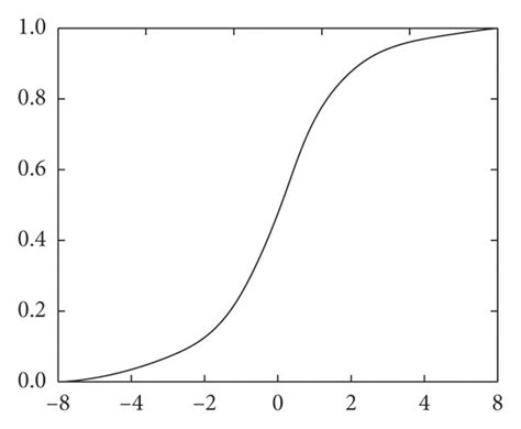 The Activation Function A Sigmoid Activation Function B Tanh Download Scientific Diagram