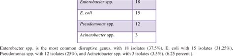 The Genus and numbers of bacteria isolated from patients Genus of... | Download Scientific Diagram