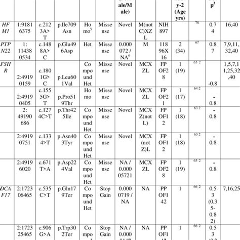 Candidate Variants In Previously Identified Genes Causing POI