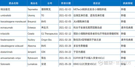 盘点：2021年上半年fda批准的新药 2021年上半年，fda共批准27款新药，其中包括21款新分子实体药物，6款生物制品。另外，fda还